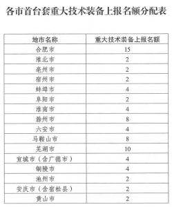 安徽省经济和信息化厅关于发展2023年度第二批首台套沉大技术设备申报评定工作的通知