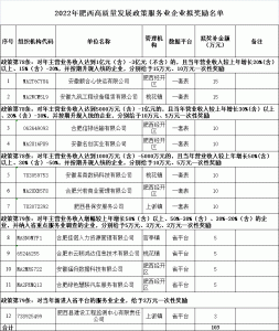 wKgEH2RGbsKAetS2AACOQhOCCzk570-253x300 2022年肥西县推动经济高质量发展若干政策服务业条款奖补公示