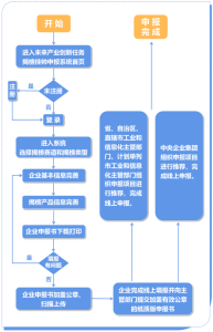2023年未来产业创新工作揭榜挂帅工作解读