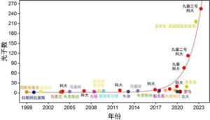 △光量子推算的国际竞争态势