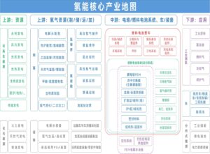 氢能主题产业地图