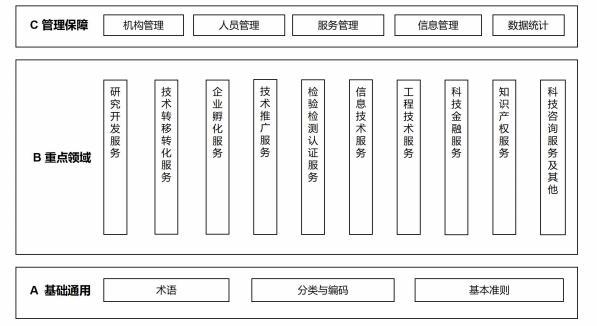 1 图1科技服务业尺度系统结构图